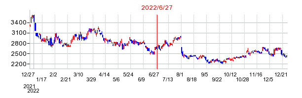 2022年6月27日 09:49前後のの株価チャート